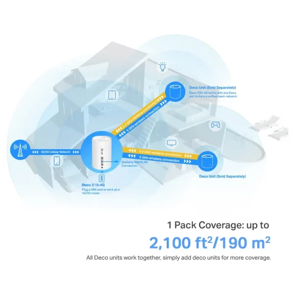 TP-Link Deco X10-4G(1-pack), 4G + AX1500 Whole Home Mesh Wi-Fi 6 System